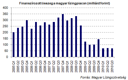 Lehúzza a rolót a lízingszakma?