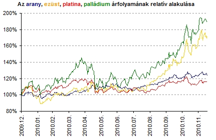 Megállíthatatlanul tört előre az aranyár  (TOP 10 sztori - 8.)