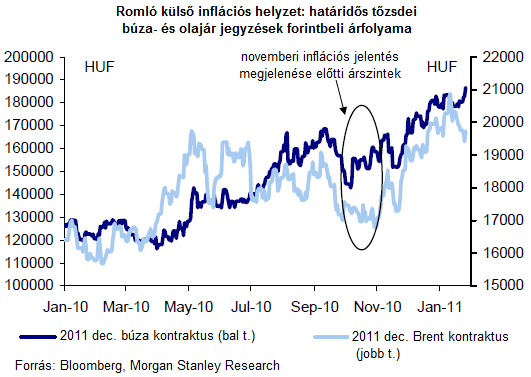 Nincs mit tenni, március után is emelni fog az MNB (Morgan Stanley)