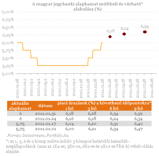 Nincs mit tenni, március után is emelni fog az MNB (Morgan Stanley)