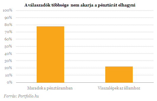 Vallomás nyugdíjügyben: a pénztárak pártján az elemzők