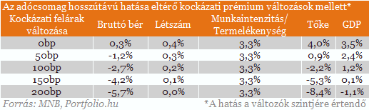 t szzalk, ht szzalk - mekkora lehet a gazdasgi nvekeds?