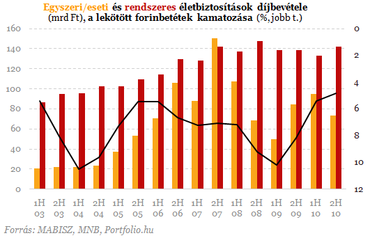 Nyolcvanmilliárd forint tűnt el a magyar biztosítóknál