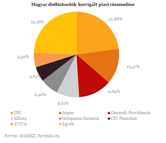 Nyolcvanmilliárd forint tűnt el a magyar biztosítóknál