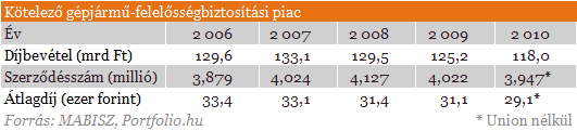 Nyolcvanmilliárd forint tűnt el a magyar biztosítóknál