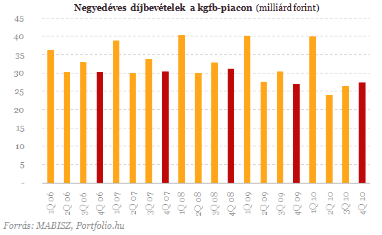 Nyolcvanmilliárd forint tűnt el a magyar biztosítóknál