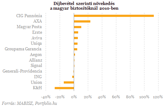 Nyolcvanmilliárd forint tűnt el a magyar biztosítóknál