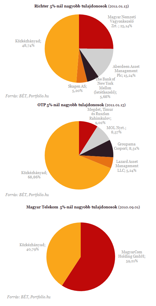 Melyik magyar vllalatban szerez befolyst az llam?