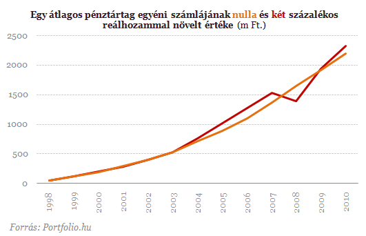 Kiszámoltuk: elképesztően nehéz a kormány dolga nyugdíjügyben