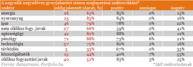 Elmaradt a hidegzuhany, bizonytottak a vllalatok