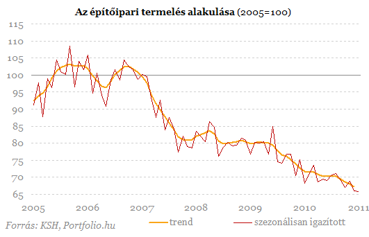 Siralmas állapotban az építőipar - hol lesz itt fellendülés?