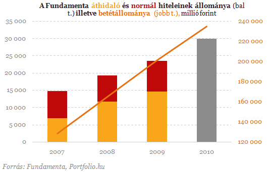 Lakáskasszát alapít a CIG Pannónia és az Erste?