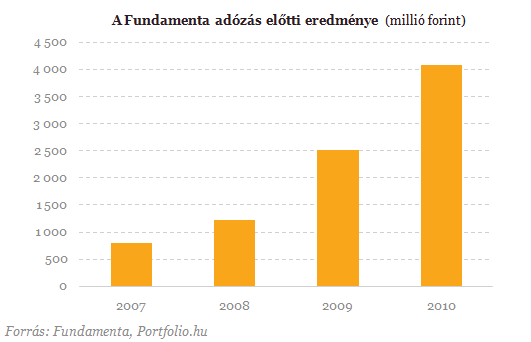 Lakáskasszát alapít a CIG Pannónia és az Erste?