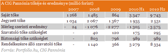 Tőkeemelési lehetőségek és veszélyek a CIG Pannóniánál
