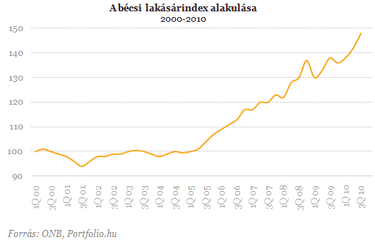 Igaz lehet? - Hatalmas hozamokkal kecsegtet a lakáspiac