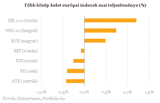 Elolvadt a jókedv, visszacsúszott az OTP