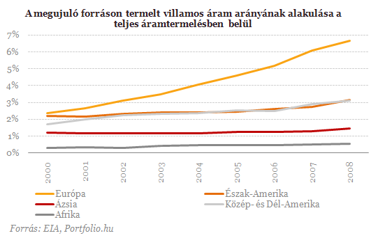 Most jhet el igazn a zld energia ideje?