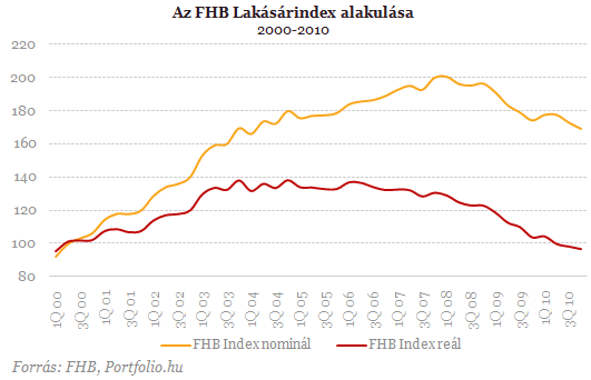 Igaz lehet? - Hatalmas hozamokkal kecsegtet a lakáspiac