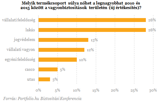 A többség dönt: íme a magyar biztosítási szektor jövője