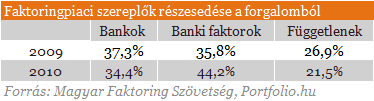 Meghiúsult a kormány és a faktorcégek megállapodása