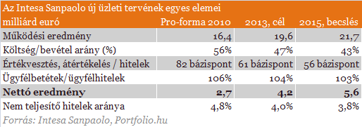 Új korszakot nyit az Intesa, szárnyal az árfolyam