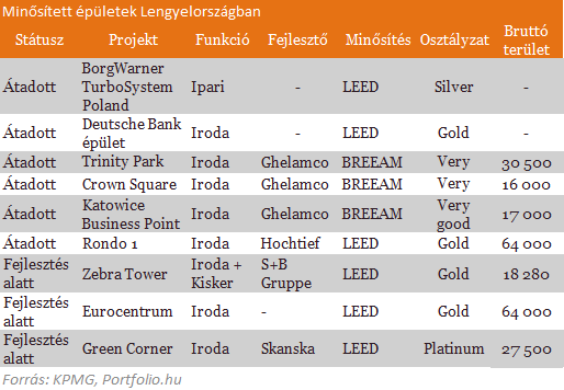 Új verseny a régióban - Egyre zöldebb mindenki