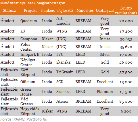 Új verseny a régióban - Egyre zöldebb mindenki