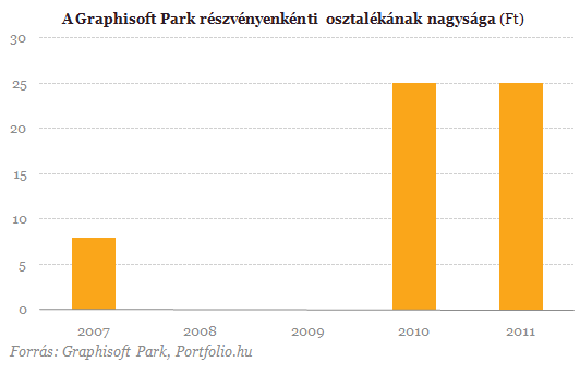 Ma még megveheted az osztalékért a Graphisoft Parkot