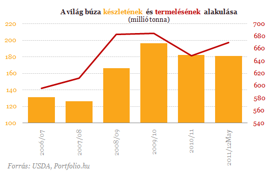 Extrém európai szárazság miatt drágulhat a kenyér