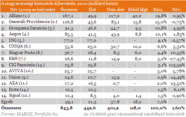 Vezetőt vált a Generali-Providencia