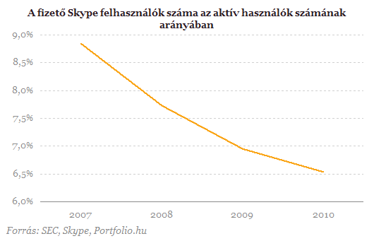 Igazak a pletykák: bekebelezi a Microsoft a Skype-ot