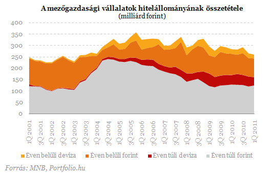 Az agrárhitelekben látják a bankok a jövőt