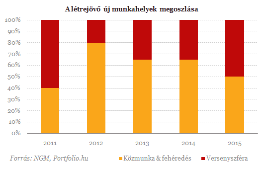 Itt a kormány terve: jövőre az új állások 80%-a közmunka lesz 