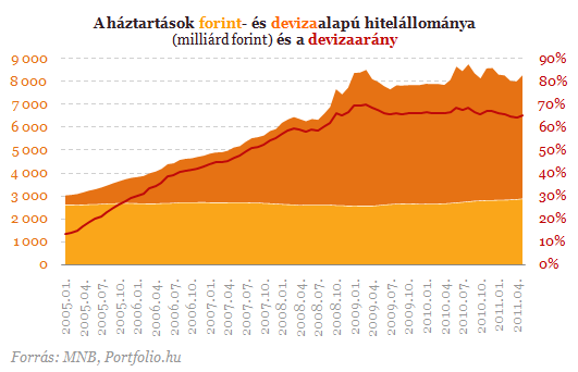 Fantomhitelek fojtogatják a frankhiteleseket