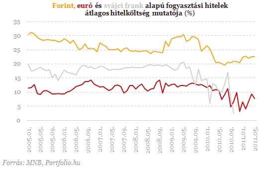 Fantomhitelek fojtogatják a frankhiteleseket