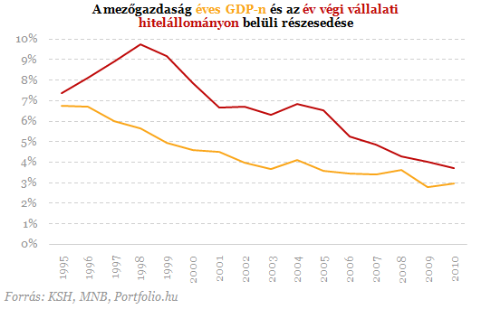 Az agrárhitelekben látják a bankok a jövőt