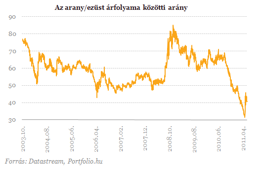 Az arany valójában nem is nyersanyag Az arany valójában nem is nyersanyag