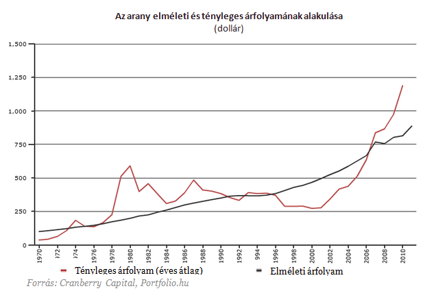 Az arany valójában nem is nyersanyag Az arany valójában nem is nyersanyag