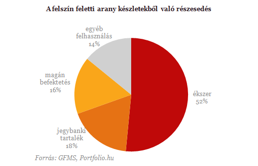 Az arany valójában nem is nyersanyag Az arany valójában nem is nyersanyag