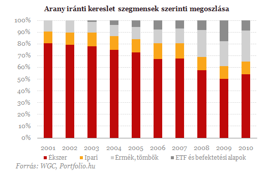 Az arany valójában nem is nyersanyag Az arany valójában nem is nyersanyag