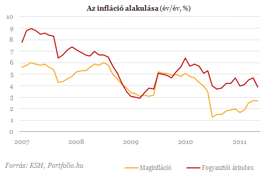 Vártnál jobban lassult az infláció Magyarországon!