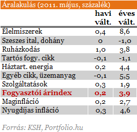 Vártnál jobban lassult az infláció Magyarországon!