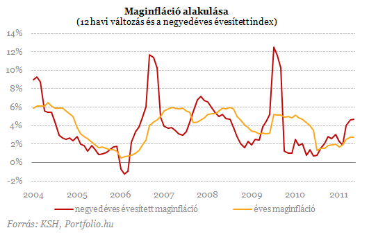 Vártnál jobban lassult az infláció Magyarországon!