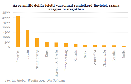 Magyarországnyian a szupergazdagok