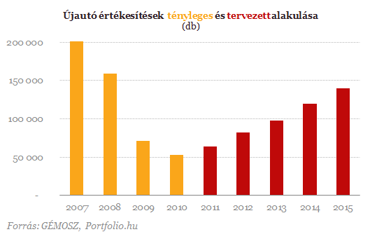 Cégekből élnek, lakosságban reménykednek az autókereskedők