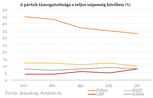 Az LMP nyer a Fidesz gyengülésével