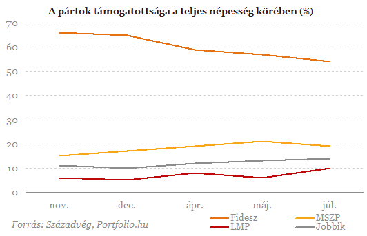 Az LMP nyer a Fidesz gyengülésével