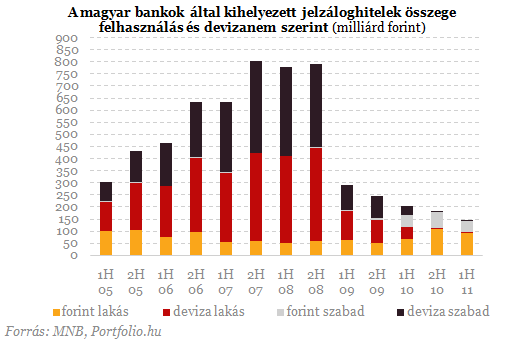 Friss hiteladatok: még nem látni az alagút végét Friss hiteladatok: még nem látni az alagút végét