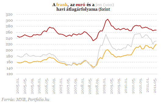 Valakik még így is jól jártak a devizahitellel - Íme a számok!