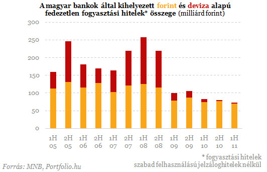 Friss hiteladatok: még nem látni az alagút végét Friss hiteladatok: még nem látni az alagút végét